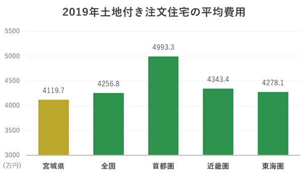 2019年宮城県における土地付き注文住宅の平均費用