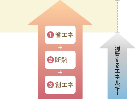 ①省エネ+②断熱+③創エネ　消費するエネルギー