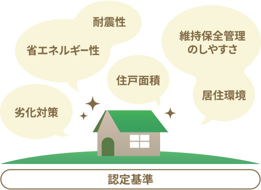 認定標準 耐震性 省エネルギー性 劣化対策 住戸面積 維持保全管理のしやすさ 居住環境